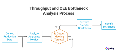 Throughput and OEE Bottleneck Analysis