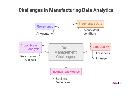 Data management challenges