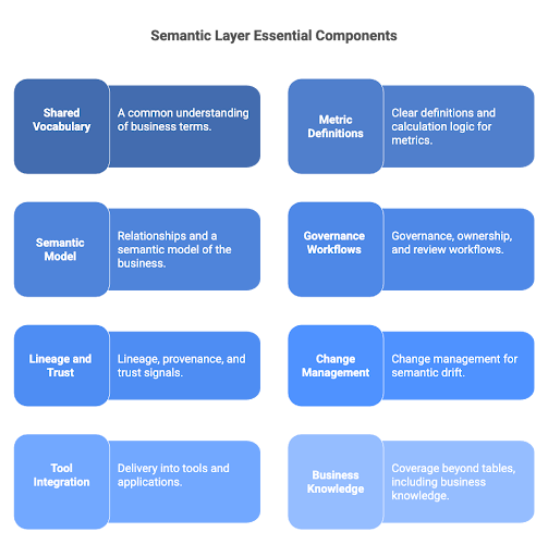 Semantic Layer Essential Components