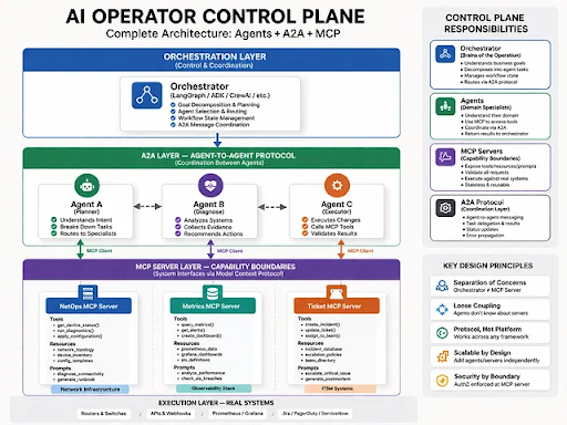 AI Operator Control Plane