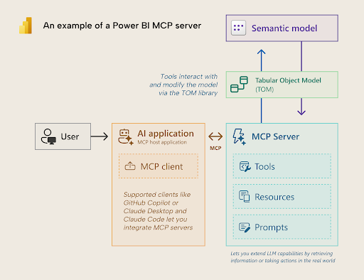 Power BI MCP Server Example