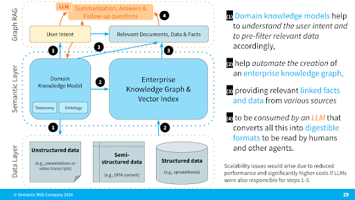 Semantic layer graphic