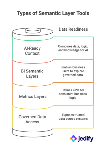 Semantic Layer Tool Types